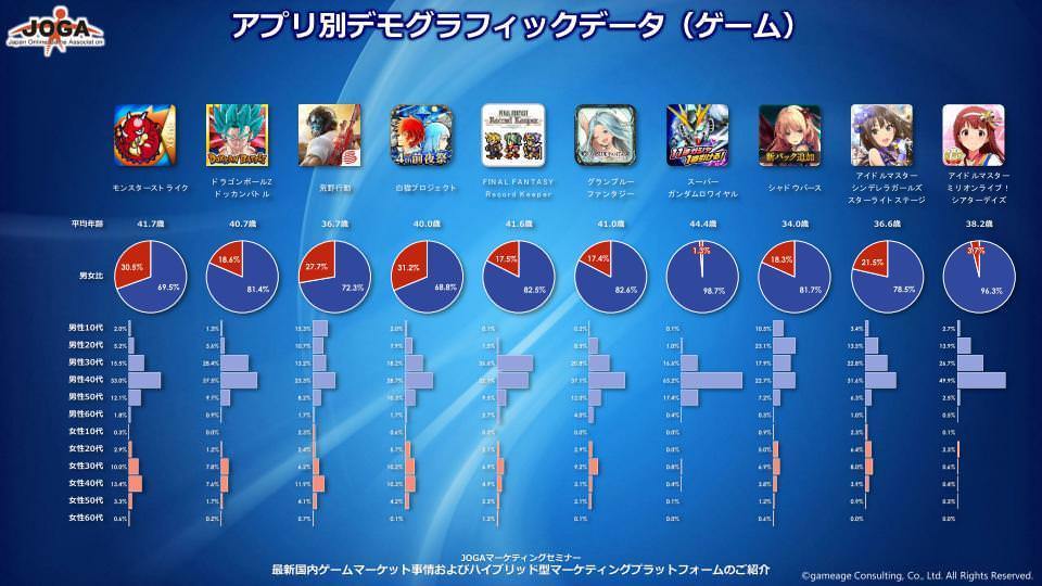 悲報 ソシャゲプレイヤー 40歳越えのジジイばかりだった 爆newゲーム速報