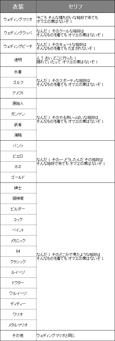 マリオオデッセイ ラスボスのクッパ戦 衣装でセリフ変わるぞ ｗ 爆newゲーム速報