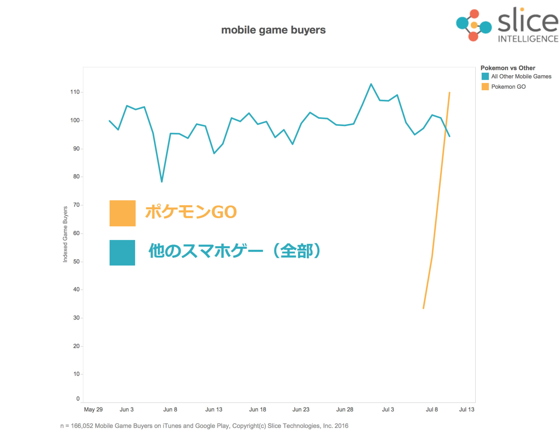 ポケモンgo 課金人数1日100億人 App Storeとgoogle Playの全アプリの売上総額を超える 爆newゲーム速報