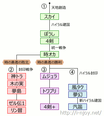 ブレスオブザワイルド 時系列